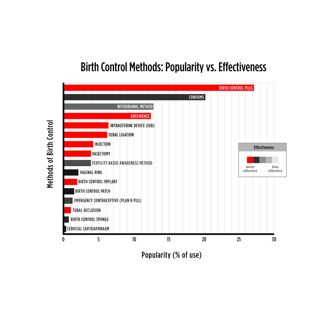 Popularity vs. effectiveness graph